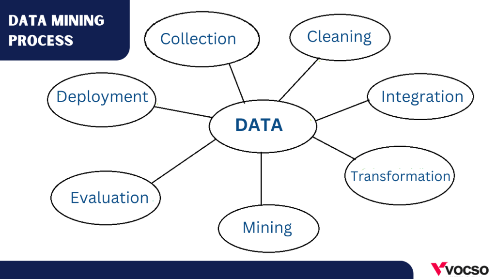 Data Mining Process