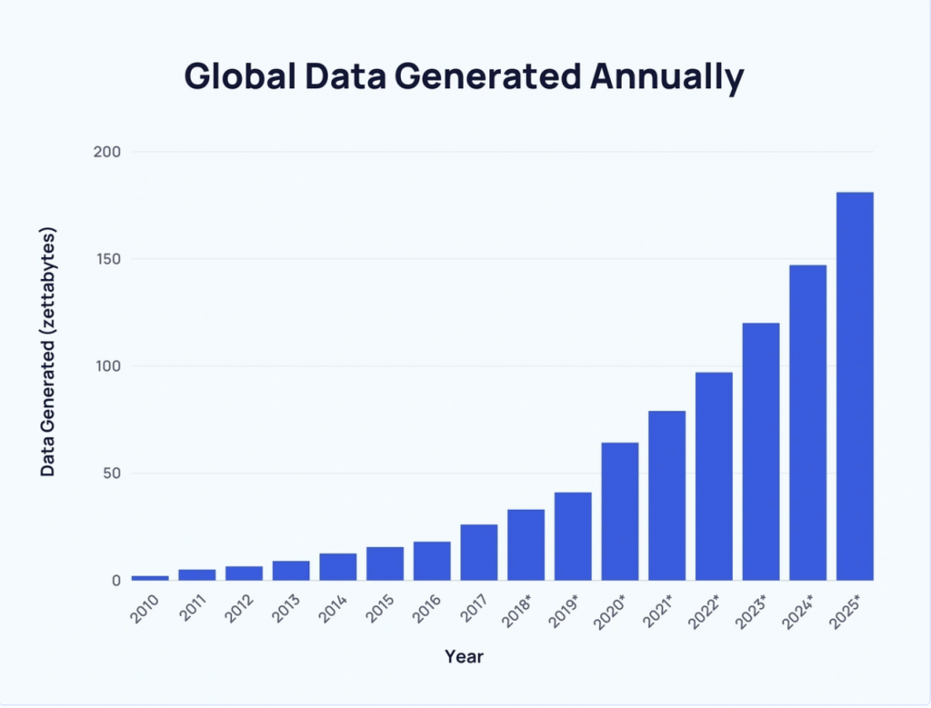 bar chart of data generated annually 