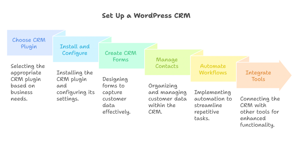 set up a wordpress crm